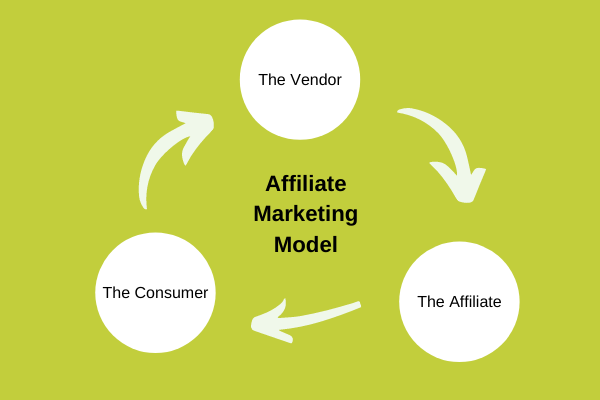 The Power of Affiliate Marketing in 2020