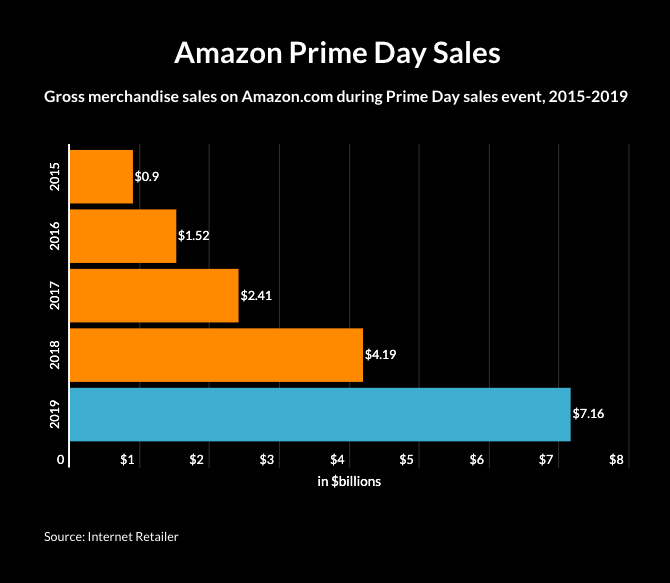 The History of Amazon Prime Day