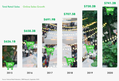 2020 Holiday Season Market Trends: What Brands Need to Know